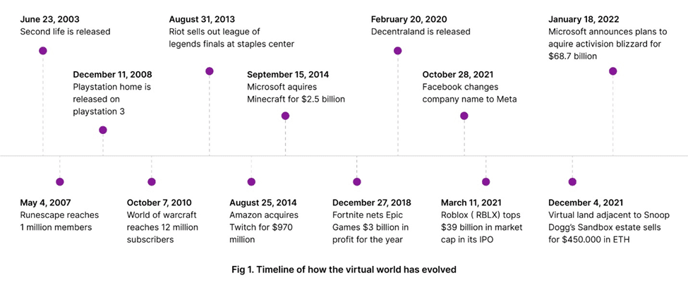 Timeline of how the virtual world has evolved