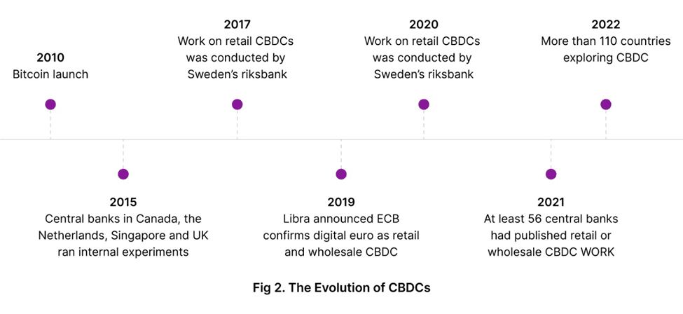 the evolution cbdcs